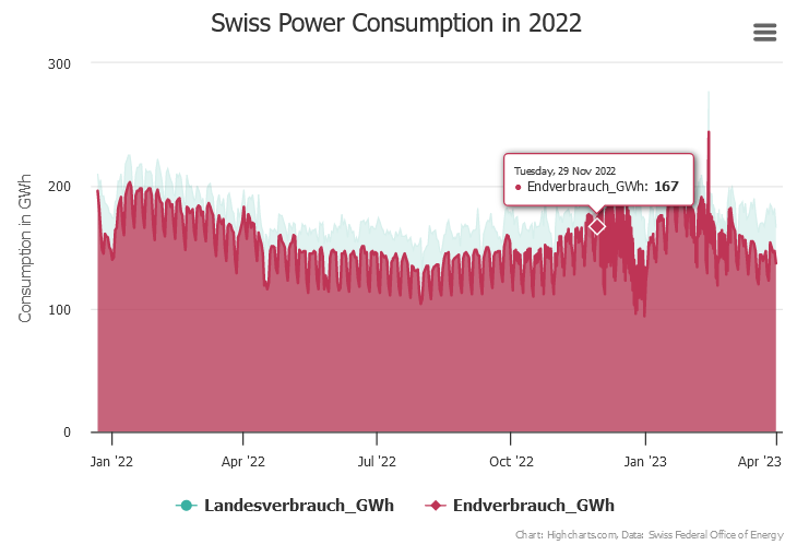 Swiss Power Consumption in 2022, selected final series