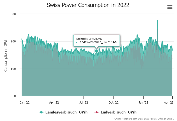 Swiss Power Consumption in 2022, selected country series