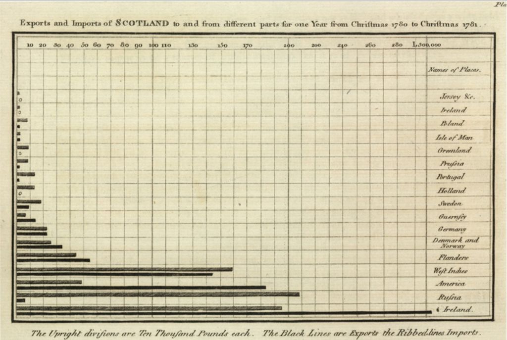 William Playfair, Exports and Imports of Scotland to and from different parts for one Year from Christmas 1780 to Christmas 1781