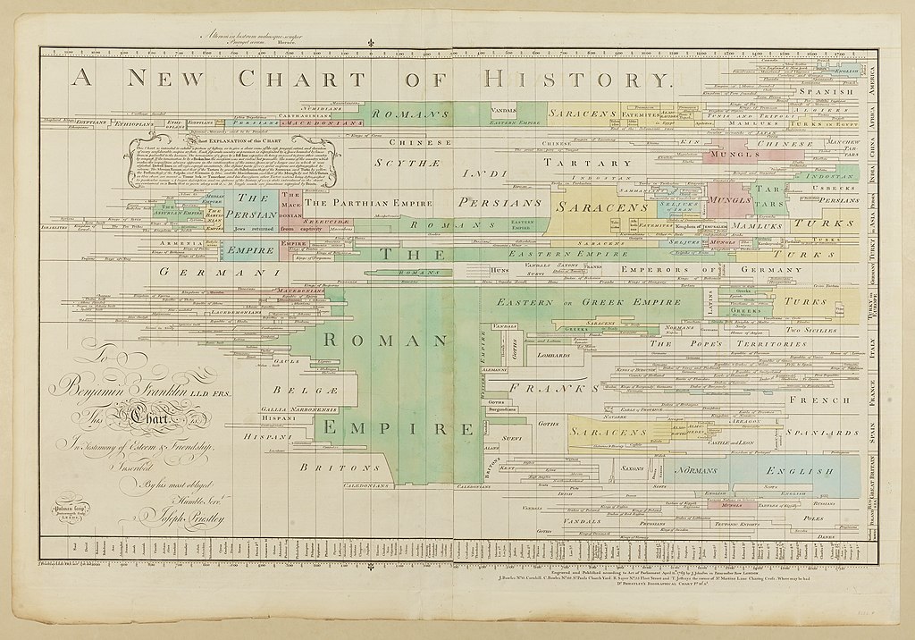 Joseph Priestley, A new Chart of History