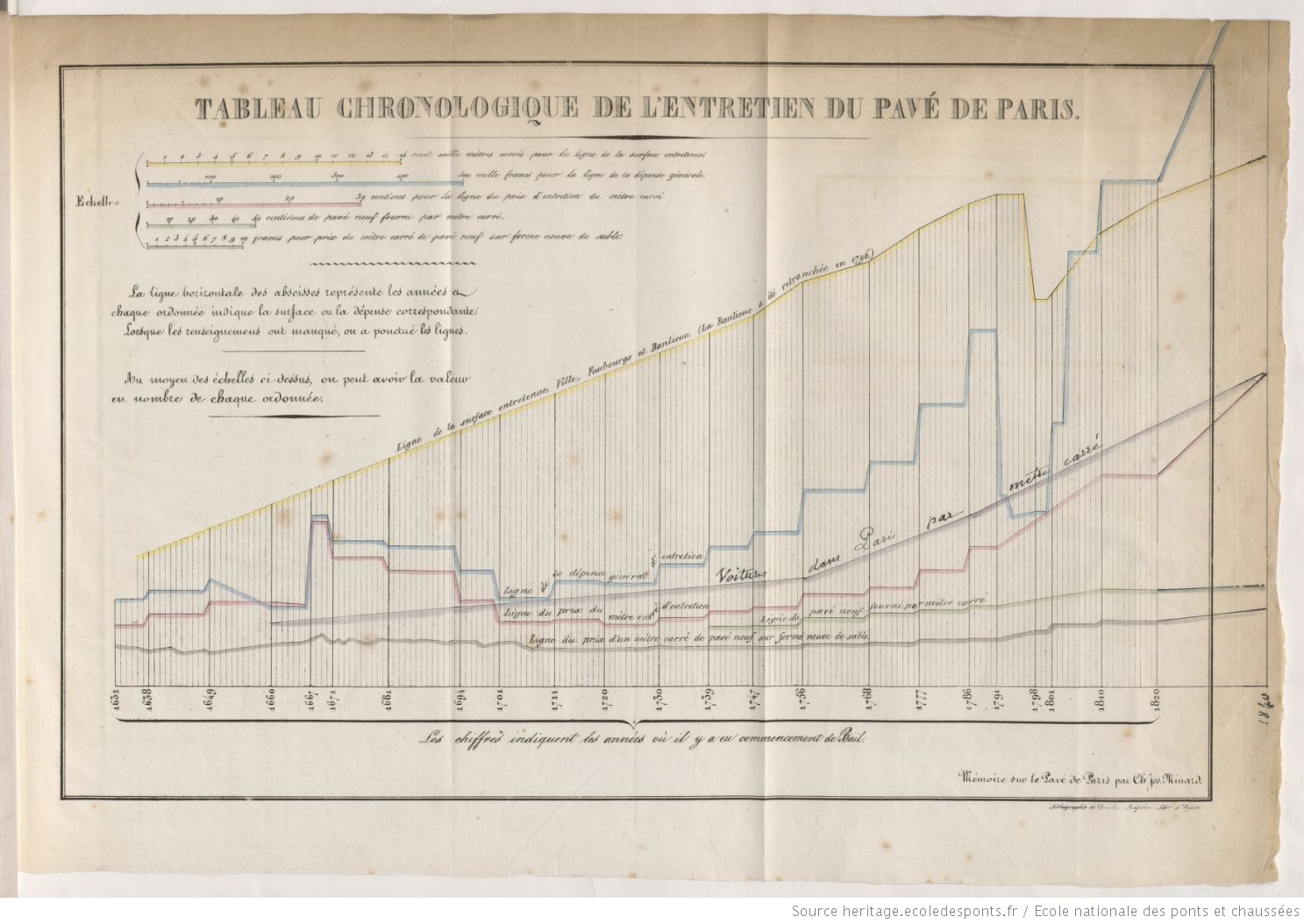 Tableau chronologique de l'entretien du Pavé de Paris