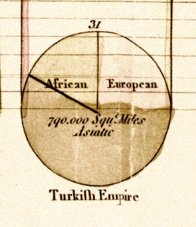 William Playfair, Pie chart