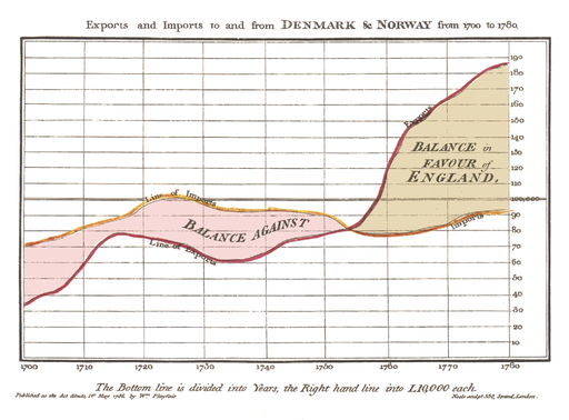 William Playfair, Exports and Imports to and from Denmark & Norway from 1700 to 1780