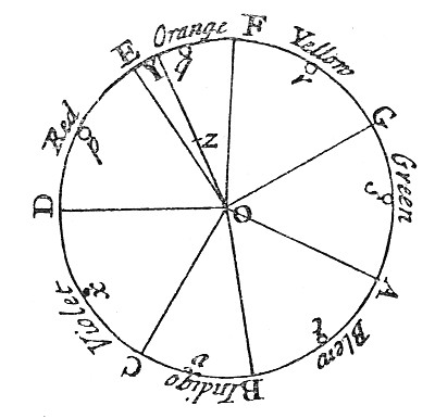 Isaac Newton, Color Circle